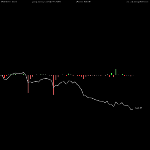 Force Index chart Nuvoco Vistas Corp Ltd NUVOCO share NSE Stock Exchange 