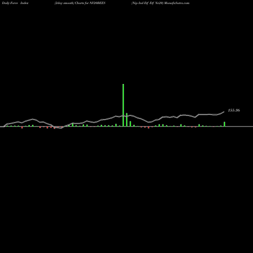 Force Index chart Nip Ind Etf Etf Nv20 NV20BEES share NSE Stock Exchange 