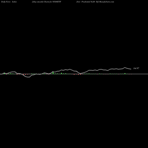 Force Index chart Icici Prudential Nv20 Etf NV20IETF share NSE Stock Exchange 