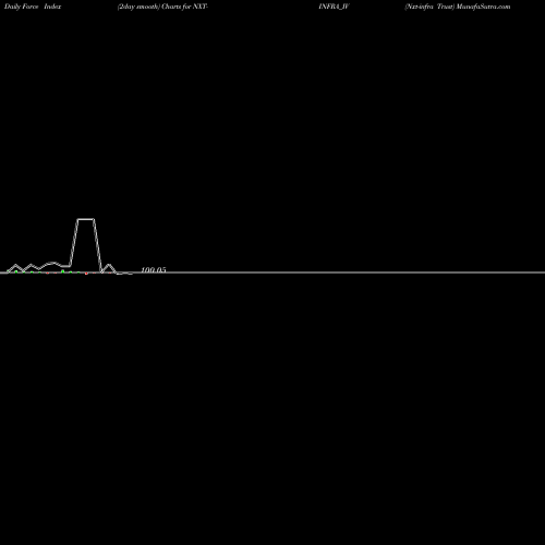 Force Index chart Nxt-infra Trust NXT-INFRA_IV share NSE Stock Exchange 