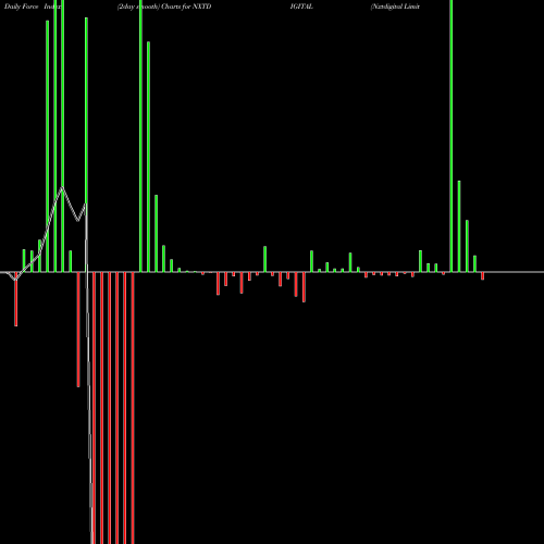Force Index chart Nxtdigital Limited NXTDIGITAL share NSE Stock Exchange 