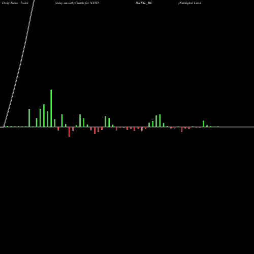 Force Index chart Nxtdigital Limited NXTDIGITAL_BE share NSE Stock Exchange 