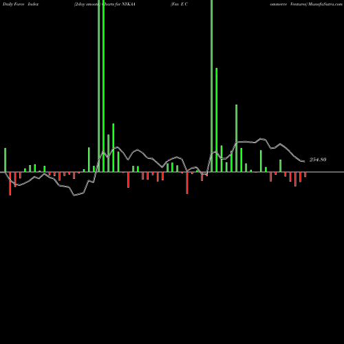 Force Index chart Fsn E Commerce Ventures NYKAA share NSE Stock Exchange 