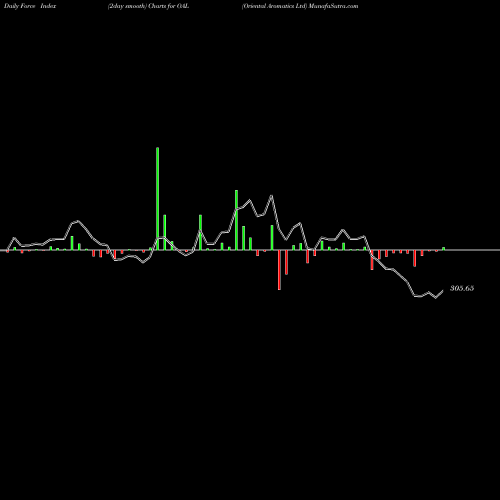 Force Index chart Oriental Aromatics Ltd OAL share NSE Stock Exchange 