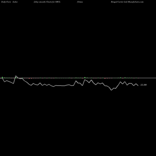 Force Index chart Orissa Bengal Carrier Ltd OBCL share NSE Stock Exchange 