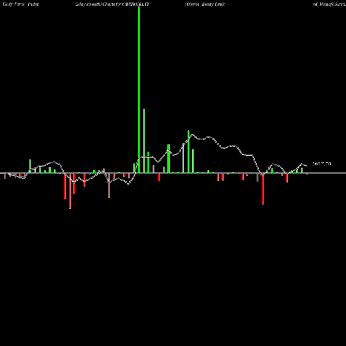 Force Index chart Oberoi Realty Limited OBEROIRLTY share NSE Stock Exchange 