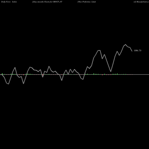 Force Index chart Obsc Perfection Limited OBSCP_ST share NSE Stock Exchange 