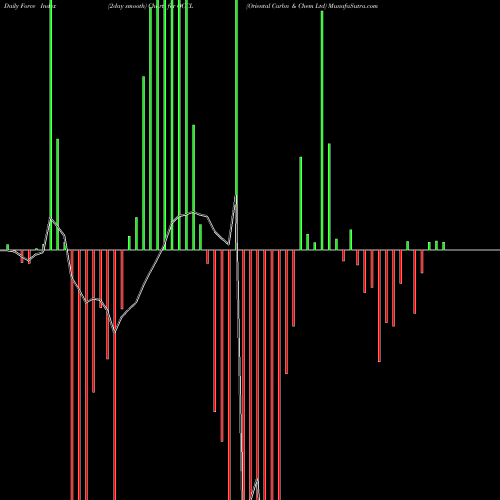 Force Index chart Oriental Carbn & Chem Ltd OCCL share NSE Stock Exchange 