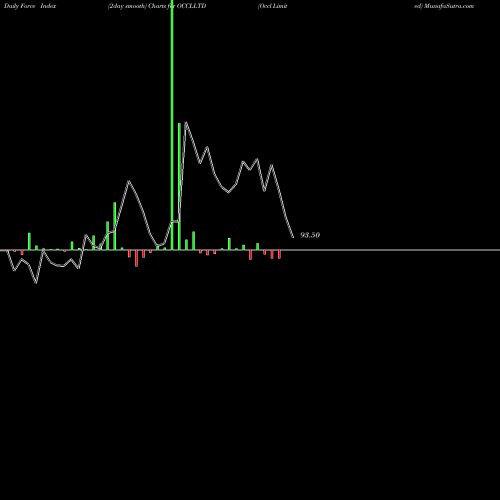 Force Index chart Occl Limited OCCLLTD share NSE Stock Exchange 