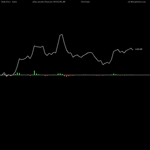 Force Index chart Occl Limited OCCLLTD_BE share NSE Stock Exchange 