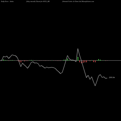 Force Index chart Oriental Carbn & Chem Ltd OCCL_BE share NSE Stock Exchange 