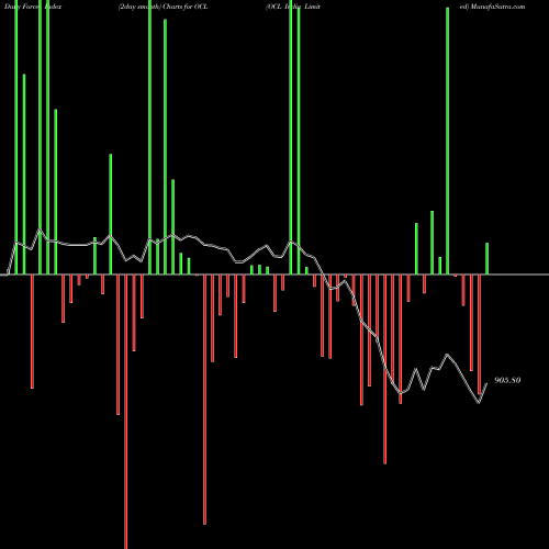 Force Index chart OCL India Limited OCL share NSE Stock Exchange 