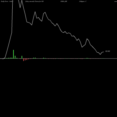 Force Index chart Odigma Consultancy Sol L ODIGMA_BE share NSE Stock Exchange 