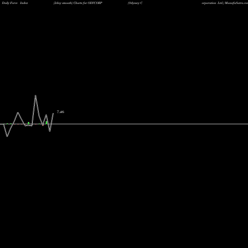 Force Index chart Odyssey Corporation Ltd. ODYCORP share NSE Stock Exchange 