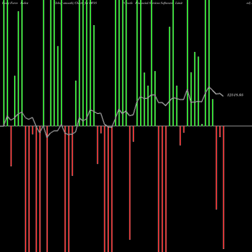Force Index chart Oracle Financial Services Software Limited OFSS share NSE Stock Exchange 