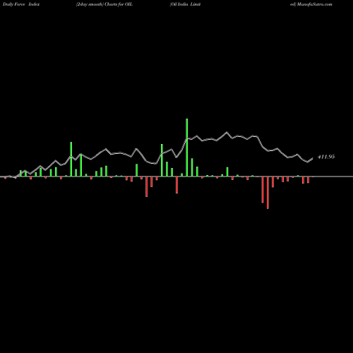 Force Index chart Oil India Limited OIL share NSE Stock Exchange 