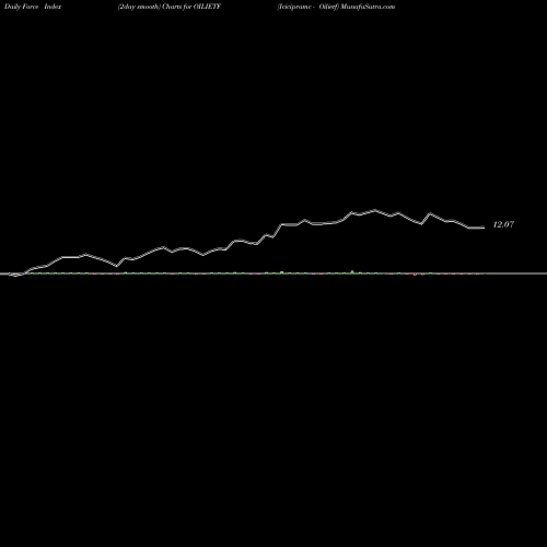 Force Index chart Icicipramc - Oilietf OILIETF share NSE Stock Exchange 