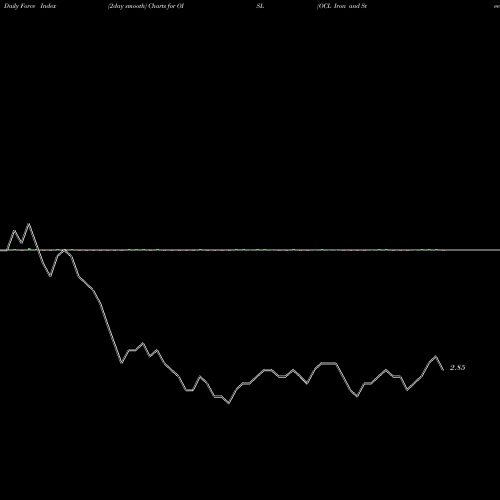 Force Index chart OCL Iron And Steel Limited OISL share NSE Stock Exchange 