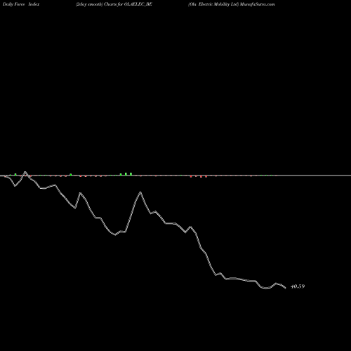 Force Index chart Ola Electric Mobility Ltd OLAELEC_BE share NSE Stock Exchange 