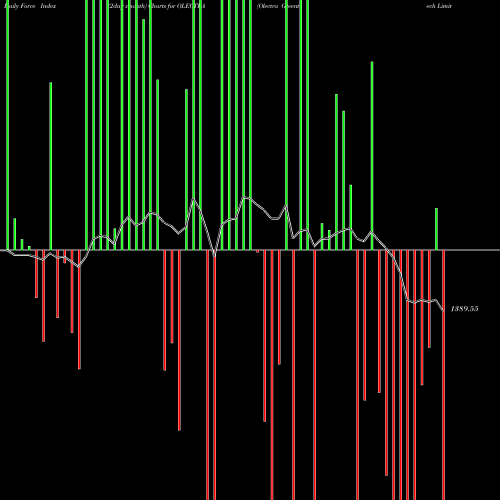 Force Index chart Olectra Greentech Limited OLECTRA share NSE Stock Exchange 