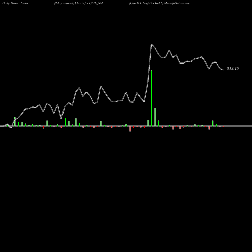Force Index chart Oneclick Logistics Ind L OLIL_SM share NSE Stock Exchange 