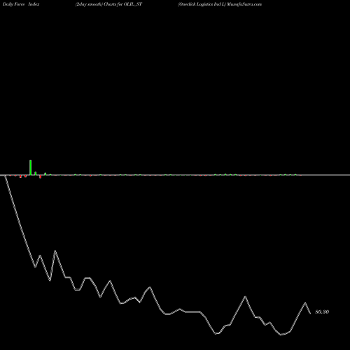 Force Index chart Oneclick Logistics Ind L OLIL_ST share NSE Stock Exchange 