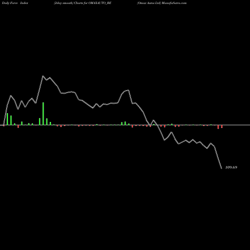 Force Index chart Omax Autos Ltd OMAXAUTO_BE share NSE Stock Exchange 