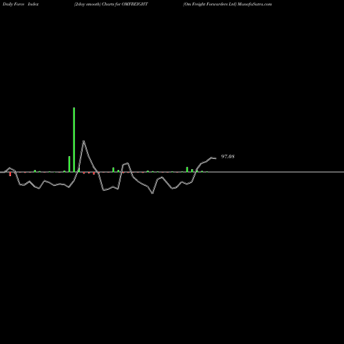 Force Index chart Om Freight Forwarders Ltd OMFREIGHT share NSE Stock Exchange 