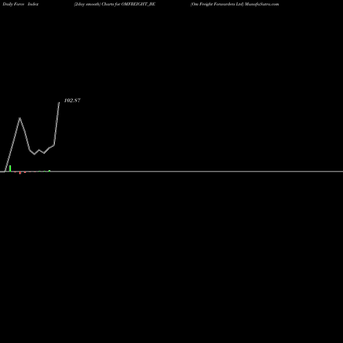 Force Index chart Om Freight Forwarders Ltd OMFREIGHT_BE share NSE Stock Exchange 