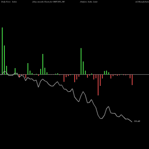 Force Index chart Omfurn India Limited OMFURN_SM share NSE Stock Exchange 