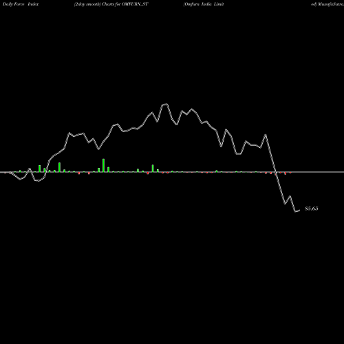 Force Index chart Omfurn India Limited OMFURN_ST share NSE Stock Exchange 