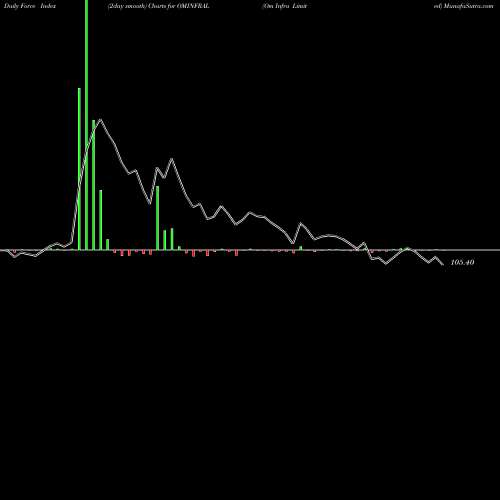 Force Index chart Om Infra Limited OMINFRAL share NSE Stock Exchange 