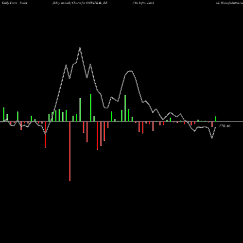 Force Index chart Om Infra Limited OMINFRAL_BE share NSE Stock Exchange 