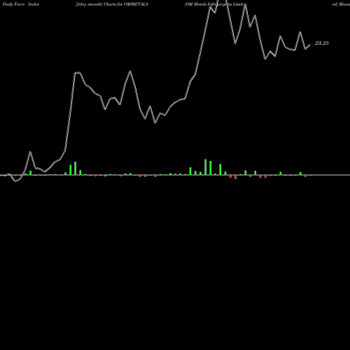 Force Index chart OM Metals Infraprojects Limited OMMETALS share NSE Stock Exchange 