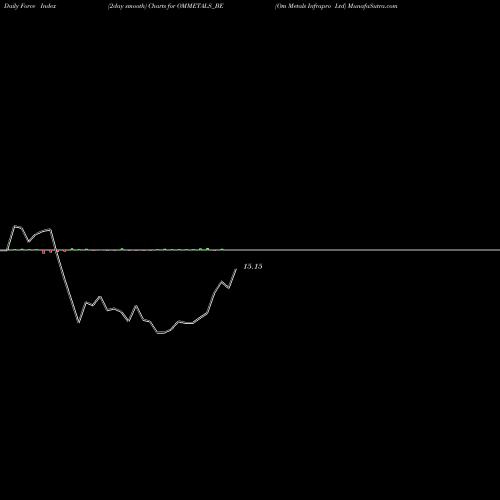 Force Index chart Om Metals Infrapro Ltd OMMETALS_BE share NSE Stock Exchange 