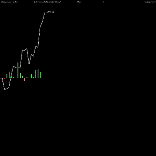 Force Index chart Omnitech Engineering Ltd OMNI share NSE Stock Exchange 