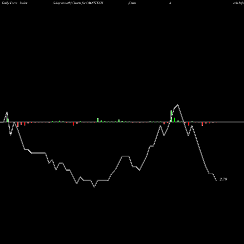 Force Index chart Omnitech Infosolutions Limited OMNITECH share NSE Stock Exchange 