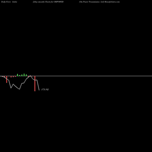 Force Index chart Om Power Transmission Ltd OMPOWER share NSE Stock Exchange 
