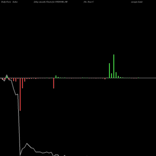 Force Index chart On Door Concepts Limited ONDOOR_SM share NSE Stock Exchange 