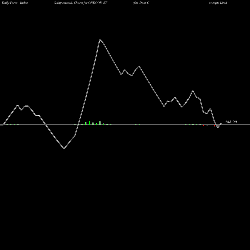 Force Index chart On Door Concepts Limited ONDOOR_ST share NSE Stock Exchange 
