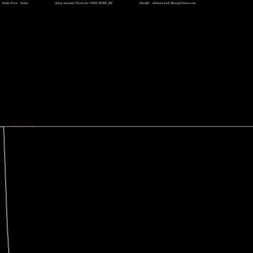 Force Index chart Onelife Advisors Ltd ONECAP-RE_BE share NSE Stock Exchange 