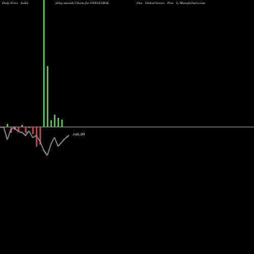 Force Index chart One Global Service Prov L ONEGLOBAL share NSE Stock Exchange 