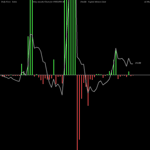 Force Index chart Onelife Capital Advisors Limited ONELIFECAP share NSE Stock Exchange 