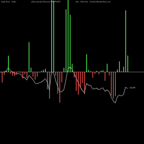 Force Index chart One Point One Sol Ltd ONEPOINT share NSE Stock Exchange 