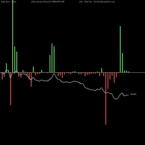 Force Index chart One Point One Sol Ltd ONEPOINT_BE share NSE Stock Exchange 