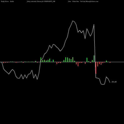 Force Index chart One Point One Sol Ltd ONEPOINT_SM share NSE Stock Exchange 
