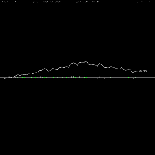 Force Index chart Oil & Natural Gas Corporation Limited ONGC share NSE Stock Exchange 