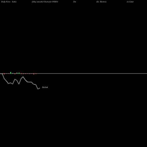 Force Index chart Onida Electronics Limited ONIDA share NSE Stock Exchange 