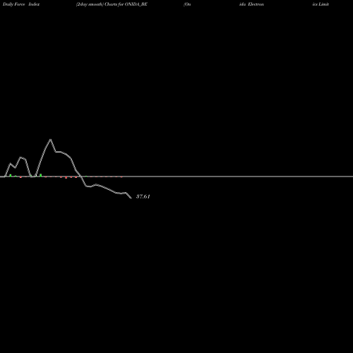 Force Index chart Onida Electronics Limited ONIDA_BE share NSE Stock Exchange 