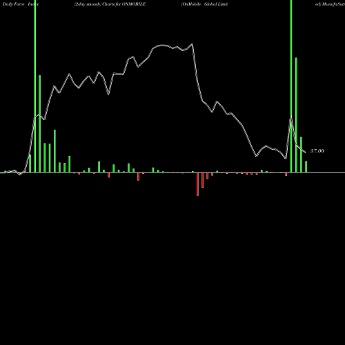 Force Index chart OnMobile Global Limited ONMOBILE share NSE Stock Exchange 